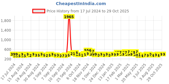 ajio.com satrani Printed 3-Piece Unstitched Dress Material satrani Price History Graph from 17 Jul 2024 to 28 Oct 2025