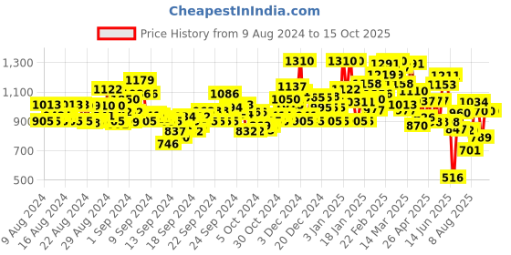 ajio.com satrani Printed Georgette Pre-Stitched Saree satrani Price History Graph from 9 Aug 2024 to 14 Oct 2025