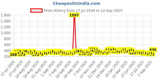 ajio.com satrani Printed Unstitched Dress Material satrani Price History Graph from 17 Jul 2024 to 12 Sep 2025