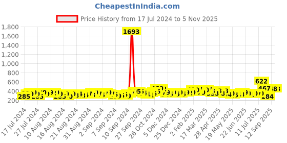 ajio.com satrani Printed Unstitched Dress Material satrani Price History Graph from 17 Jul 2024 to 4 Nov 2025