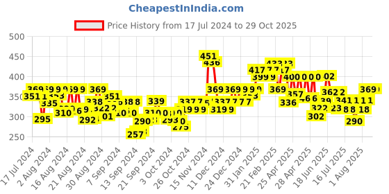 ajio.com satrani Printed Unstitched Dress Material satrani Price History Graph from 17 Jul 2024 to 29 Oct 2025