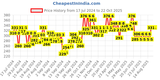 ajio.com satrani Printed Unstitched Dress Material with Dupatta satrani Price History Graph from 17 Jul 2024 to 22 Oct 2025