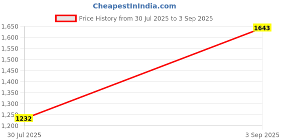 ajio.com Satrani Pure Cotton Saree satrani Price History Graph from 30 Jul 2025 to 3 Sep 2025