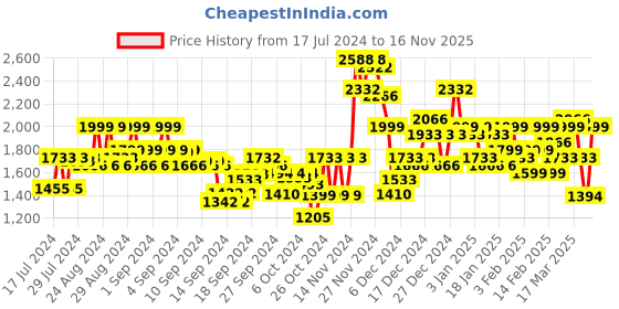 ajio.com satrani Saree with Floral Woven Motifs satrani Price History Graph from 17 Jul 2024 to 16 Nov 2025