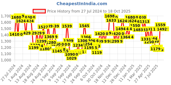 ajio.com satrani Saree with Floral Woven Motifs satrani Price History Graph from 27 Jul 2024 to 17 Oct 2025