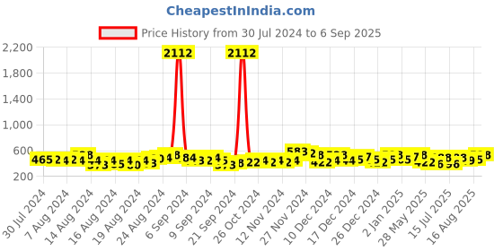 ajio.com satrani Striped Saree with Contrast Border satrani Price History Graph from 30 Jul 2024 to 6 Sep 2025