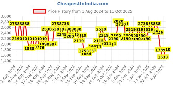 ajio.com satrani Striped Saree with Lace Bordet satrani Price History Graph from 1 Aug 2024 to 11 Oct 2025