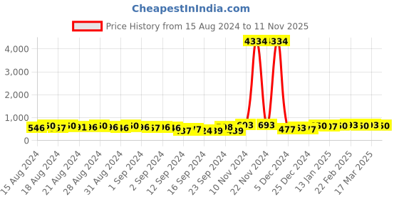 ajio.com satrani Striped Saree with Tassels satrani Price History Graph from 15 Aug 2024 to 11 Nov 2025