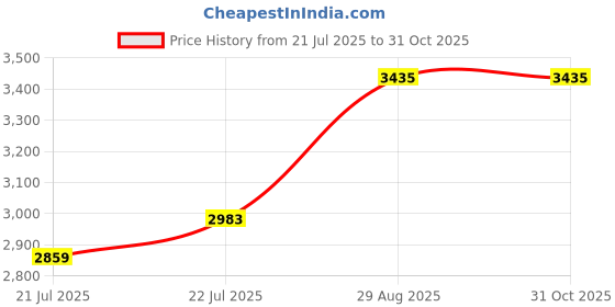 ajio.com satrani Tissue Silk Traditional Saree With Blouse Piece satrani Price History Graph from 21 Jul 2025 to 31 Oct 2025