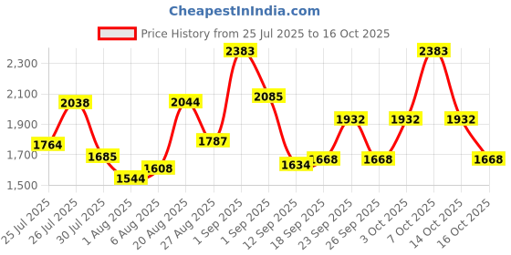 ajio.com satrani Tissue Silk Traditional Saree With Blouse Piece satrani Price History Graph from 25 Jul 2025 to 16 Oct 2025