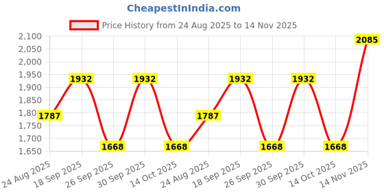 ajio.com satrani Tissue Silk Traditional Saree With Blouse Piece satrani Price History Graph from 24 Aug 2025 to 14 Nov 2025