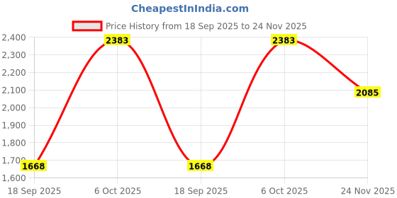 ajio.com satrani Tissue Silk Traditional Saree With Blouse Piece satrani Price History Graph from 18 Sep 2025 to 24 Nov 2025