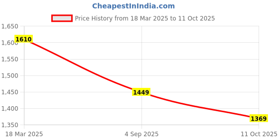 ajio.com satrani Traditional Silk Blend Saree satrani Price History Graph from 18 Mar 2025 to 11 Oct 2025