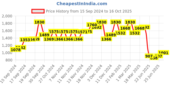 ajio.com satrani Women Bandhani Print Georgette Saree satrani Price History Graph from 15 Sep 2024 to 16 Oct 2025