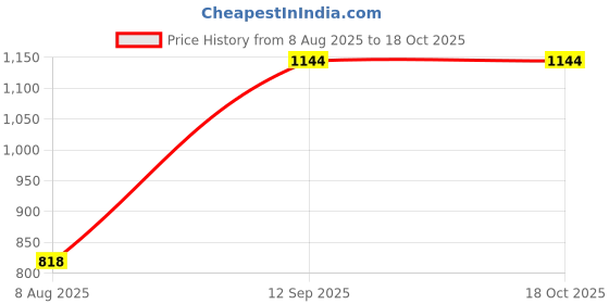 ajio.com satrani Women Chanderi Saree Pre-stitched Saree satrani Price History Graph from 8 Aug 2025 to 17 Oct 2025