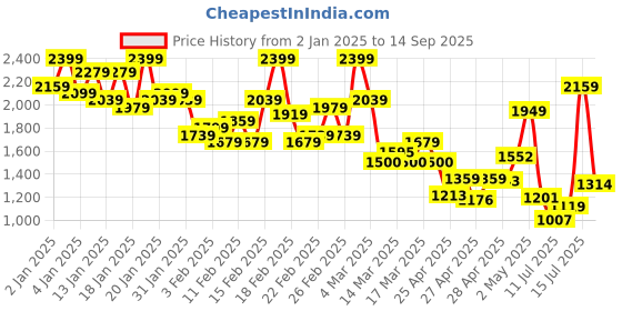 ajio.com satrani Women Chiffon Saree satrani Price History Graph from 2 Jan 2025 to 14 Sep 2025