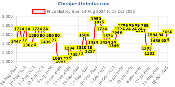 ajio.com satrani Women Embellished Chiffon Saree with Tassels satrani Price History Graph from 14 Aug 2024 to 18 Oct 2025