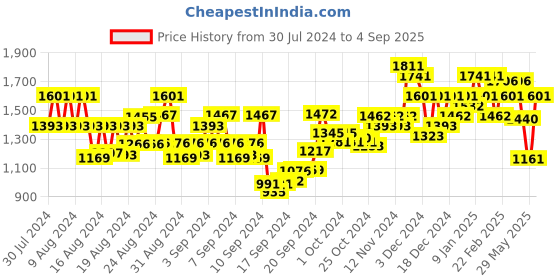 ajio.com satrani Women Embellished Georgette Saree satrani Price History Graph from 30 Jul 2024 to 4 Sep 2025