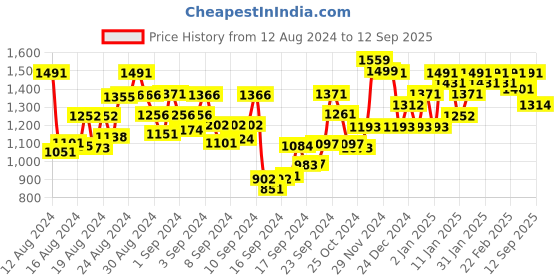 ajio.com satrani Women Embellished Georgette Saree satrani Price History Graph from 12 Aug 2024 to 12 Sep 2025