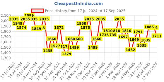 ajio.com satrani Women Embroidered Georgette Saree satrani Price History Graph from 17 Jul 2024 to 17 Sep 2025