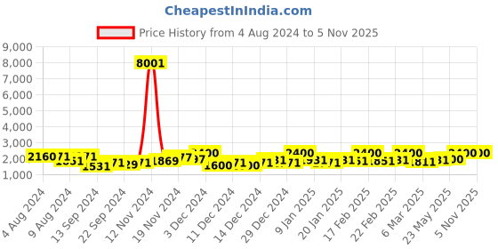 ajio.com satrani Women Embroidered Vichitra Saree satrani Price History Graph from 4 Aug 2024 to 1 Nov 2025