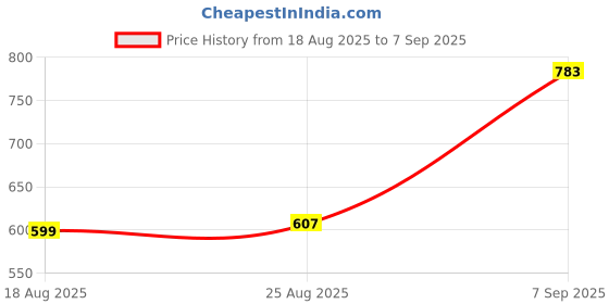 ajio.com satrani Women Ethnic Wear Saree satrani Price History Graph from 18 Aug 2025 to 7 Sep 2025