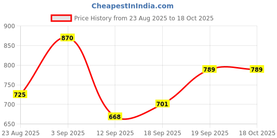 ajio.com satrani Women Ethnic Wear Saree satrani Price History Graph from 23 Aug 2025 to 18 Oct 2025