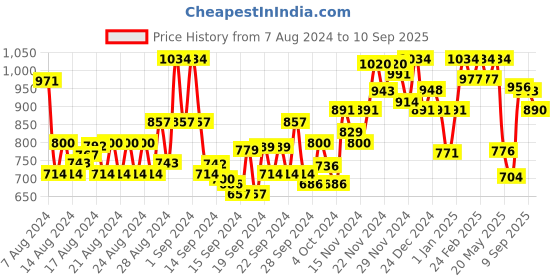 ajio.com satrani Women Floral Pattern Saree with Contrast Border satrani Price History Graph from 7 Aug 2024 to 10 Sep 2025