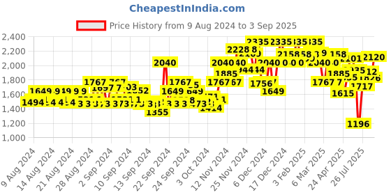 ajio.com satrani Women Floral Pattern Saree with Contrast Border satrani Price History Graph from 9 Aug 2024 to 3 Sep 2025