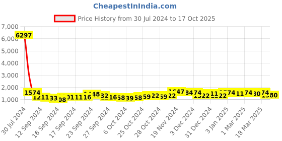 ajio.com satrani Women Floral Print Georgette Saree satrani Price History Graph from 30 Jul 2024 to 17 Oct 2025