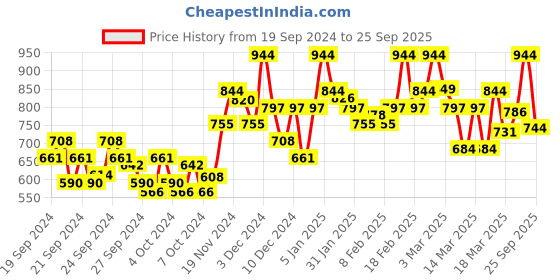 ajio.com satrani Women Floral Print Georgette Saree satrani Price History Graph from 19 Sep 2024 to 25 Sep 2025