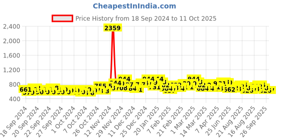 ajio.com satrani Women Floral Print Saree with Contrast Border satrani Price History Graph from 18 Sep 2024 to 11 Oct 2025