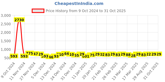 ajio.com satrani Women Floral Woven Art Silk Saree satrani Price History Graph from 9 Oct 2024 to 31 Oct 2025