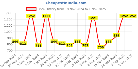 ajio.com satrani Women georgette saree satrani Price History Graph from 19 Nov 2024 to 31 Oct 2025