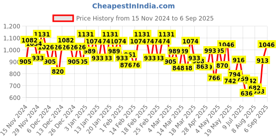 ajio.com satrani Women Georgette Saree satrani Price History Graph from 15 Nov 2024 to 6 Sep 2025