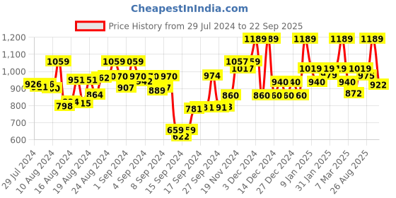 ajio.com satrani Women Georgette Saree with Contrast Border satrani Price History Graph from 29 Jul 2024 to 22 Sep 2025