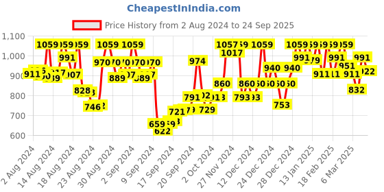 ajio.com satrani Women Georgette Saree with Contrast Border satrani Price History Graph from 2 Aug 2024 to 24 Sep 2025