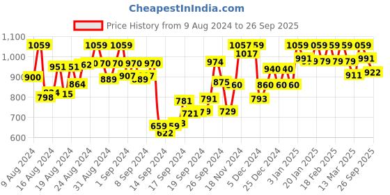 ajio.com satrani Women Georgette Saree with Contrast Border satrani Price History Graph from 9 Aug 2024 to 26 Sep 2025