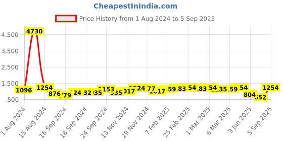 ajio.com satrani Women Leaf Print Georgette Saree with Tassels satrani Price History Graph from 1 Aug 2024 to 5 Sep 2025