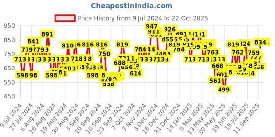 ajio.com satrani Women Organza Saree with Contrast Border satrani Price History Graph from 9 Jul 2024 to 21 Oct 2025