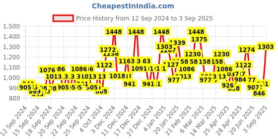 ajio.com satrani Women Pre-Stitched Saree with Zari Woven Border satrani Price History Graph from 12 Sep 2024 to 3 Sep 2025