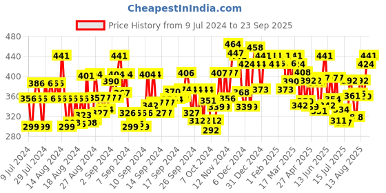 ajio.com satrani Women Printed Georgette Saree satrani Price History Graph from 9 Jul 2024 to 23 Sep 2025