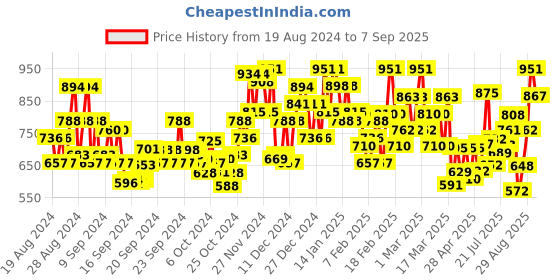 ajio.com satrani Women Printed Georgette Saree satrani Price History Graph from 19 Aug 2024 to 7 Sep 2025