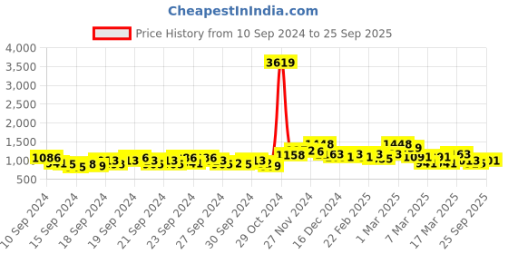 ajio.com satrani Women Printed Pre-Stitched Saree satrani Price History Graph from 10 Sep 2024 to 25 Sep 2025