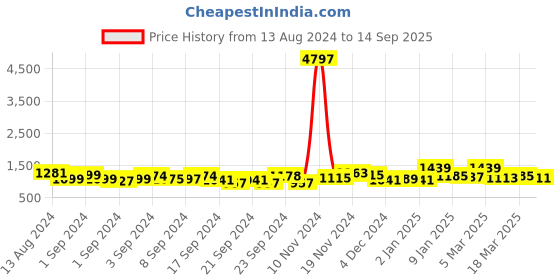 ajio.com satrani Women Printed Saree with Blouse Piece satrani Price History Graph from 13 Aug 2024 to 14 Sep 2025