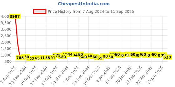 ajio.com satrani Women Printed Saree with Contrast Border satrani Price History Graph from 7 Aug 2024 to 11 Sep 2025