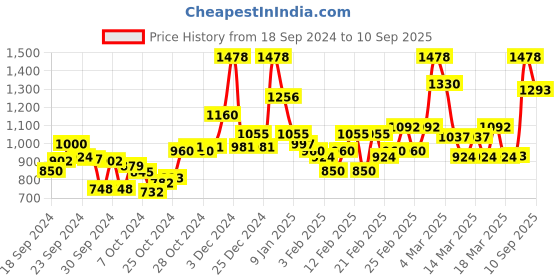 ajio.com satrani Women Printed Saree with Contrast Border satrani Price History Graph from 18 Sep 2024 to 10 Sep 2025