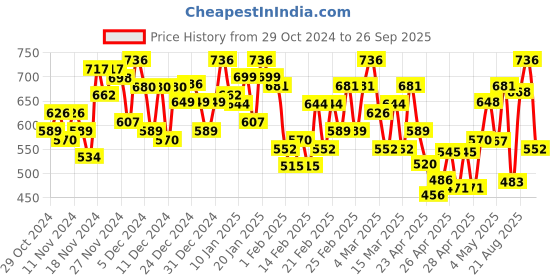 ajio.com satrani Women Printed Saree with Contrast Border satrani Price History Graph from 29 Oct 2024 to 26 Sep 2025