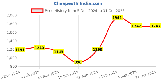 ajio.com satrani Women Printed Saree with Contrast Border satrani Price History Graph from 5 Dec 2024 to 31 Oct 2025