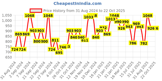 ajio.com satrani Women Sheer-Through Organza Saree satrani Price History Graph from 31 Aug 2024 to 22 Oct 2025